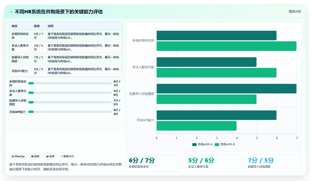 企业并购后融合两套智能HR系统的主数据清理方案