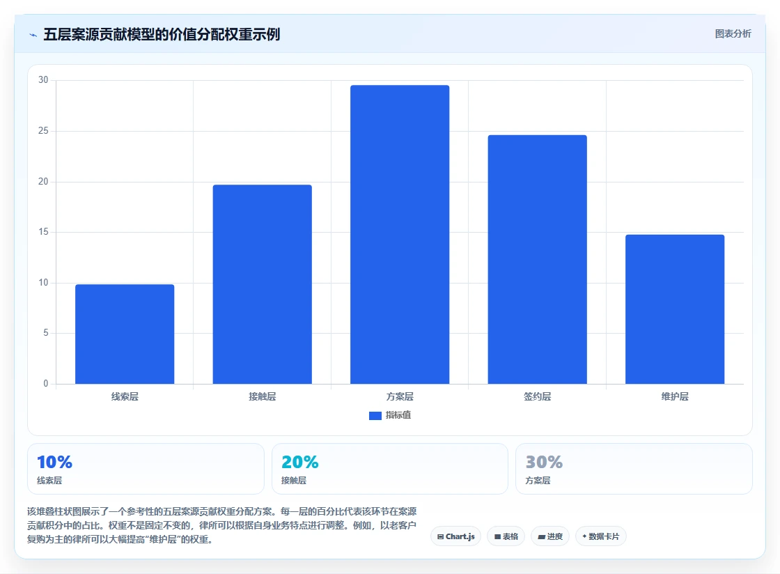 律师事务所AI人事系统人员工时与案源计酬结合