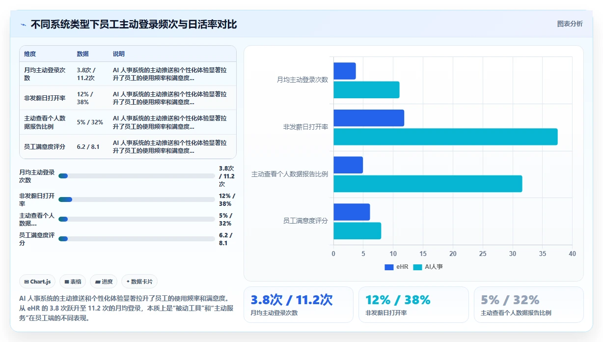 AI人事系统与eHR系统的主要区别