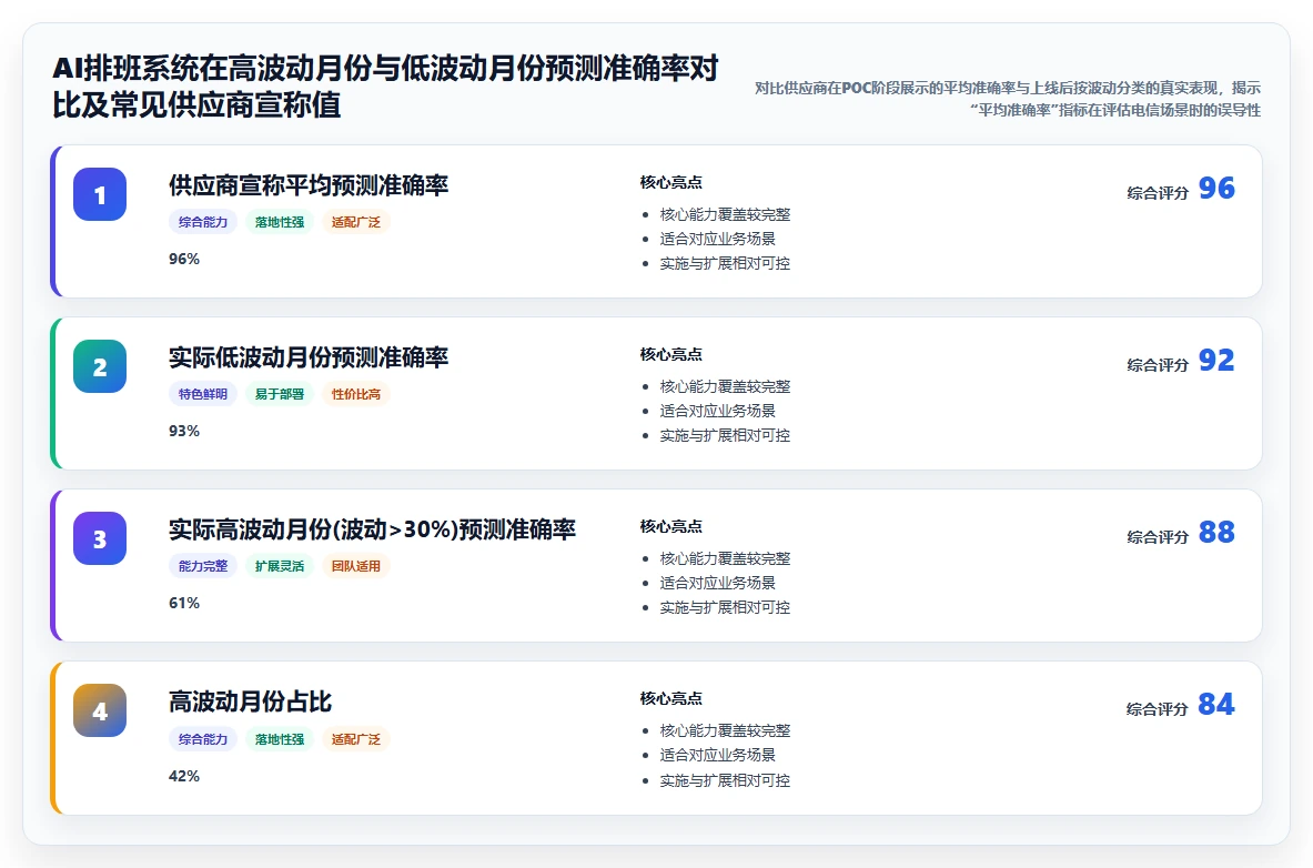 电信行业AI智能排班系统客服中心排班