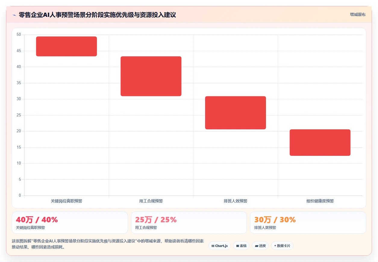 零售行业企业如何实施AI人事系统智能预警