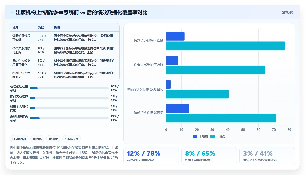 出版传媒智能HR系统编辑策划绩效管理
