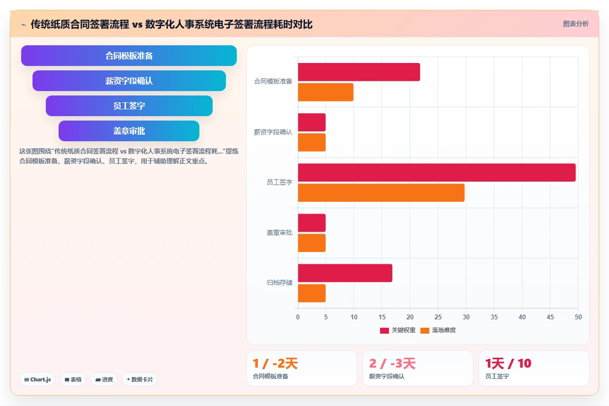 借助数字化人事系统实现劳动合同电子签署全流转