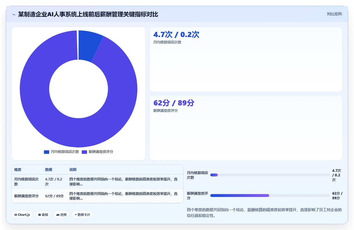 通过AI人事系统实现降本增效的实证案例
