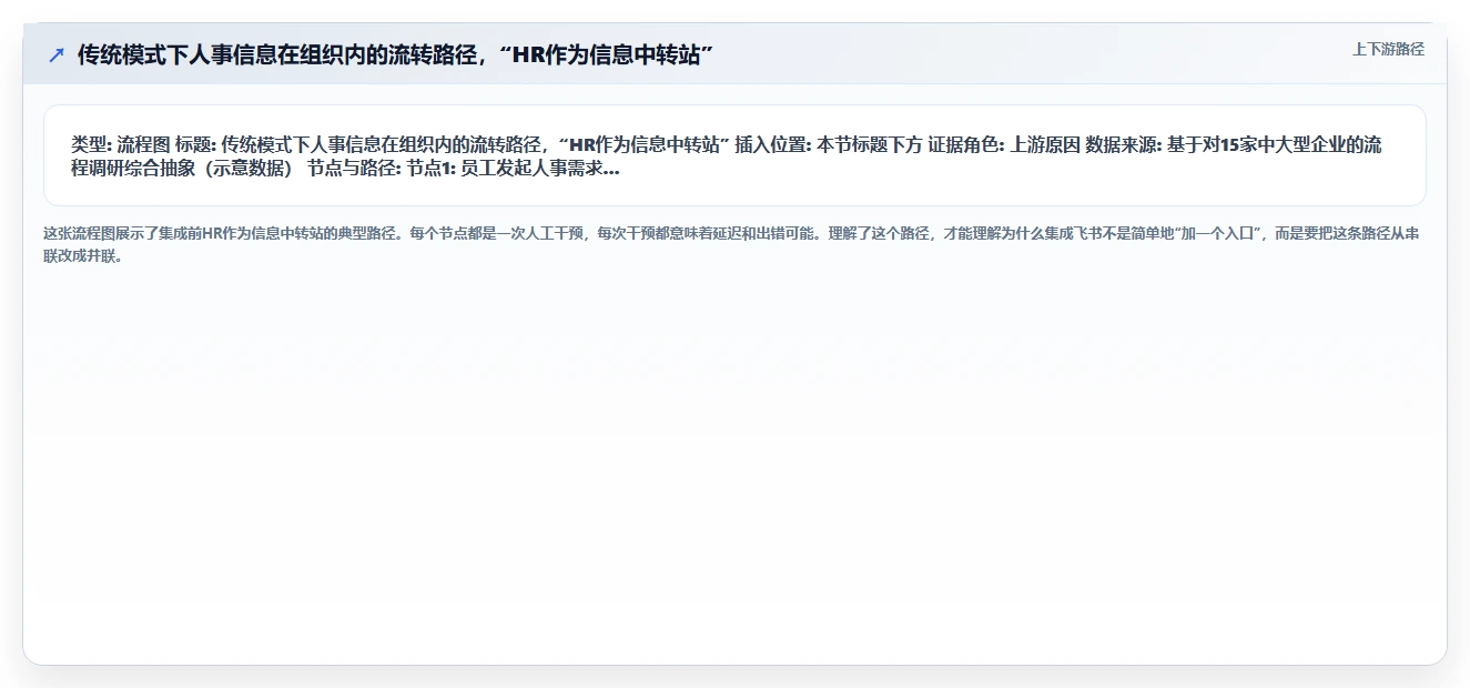 数字化人事系统集成飞书实现组织协同办公