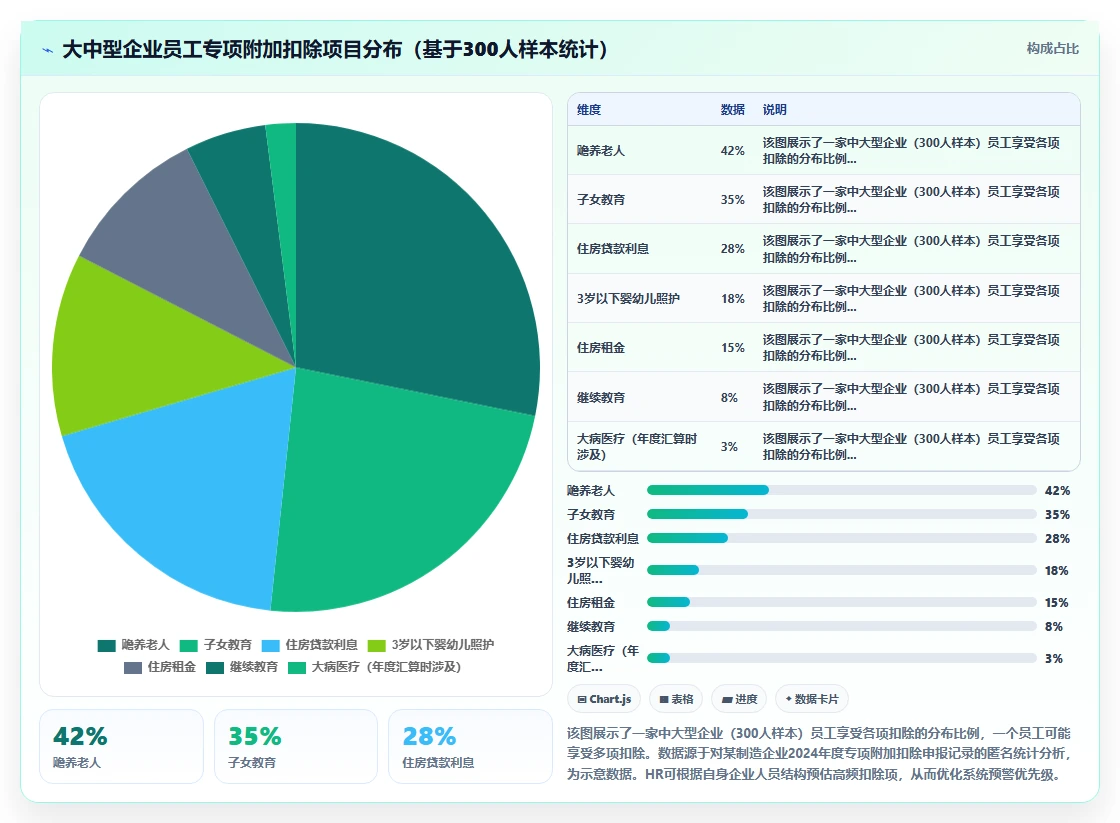 AI人事系统自动算薪时如何处理个税专项附加扣除