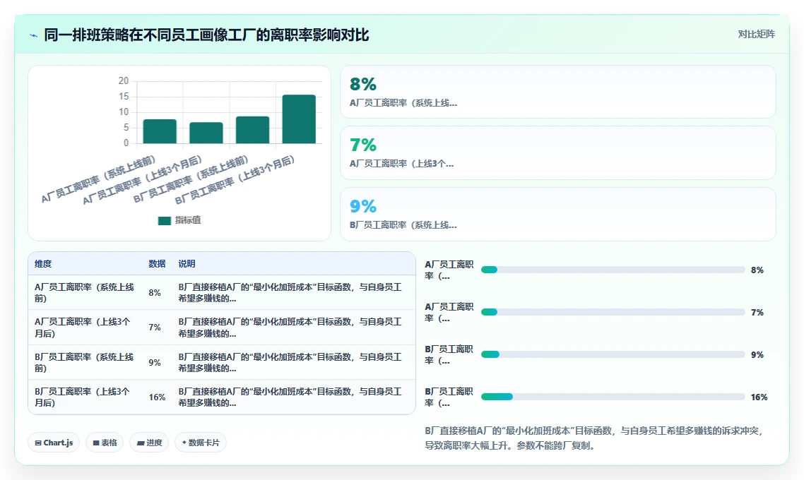 劳动密集型工厂AI智能排班应用案例集
