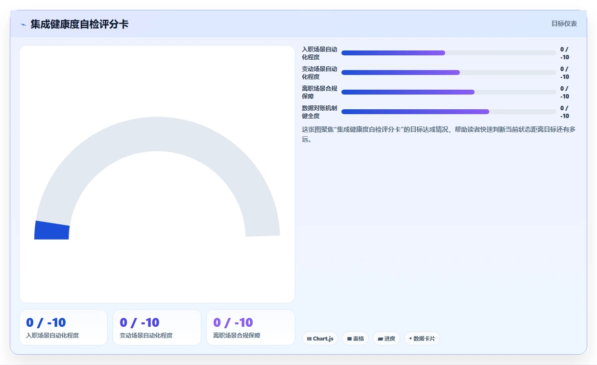 数字化人事系统与福利平台的集成需求