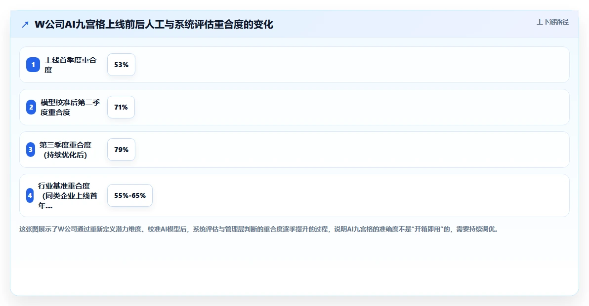 AI人事系统组织发展模块人才九宫格应用