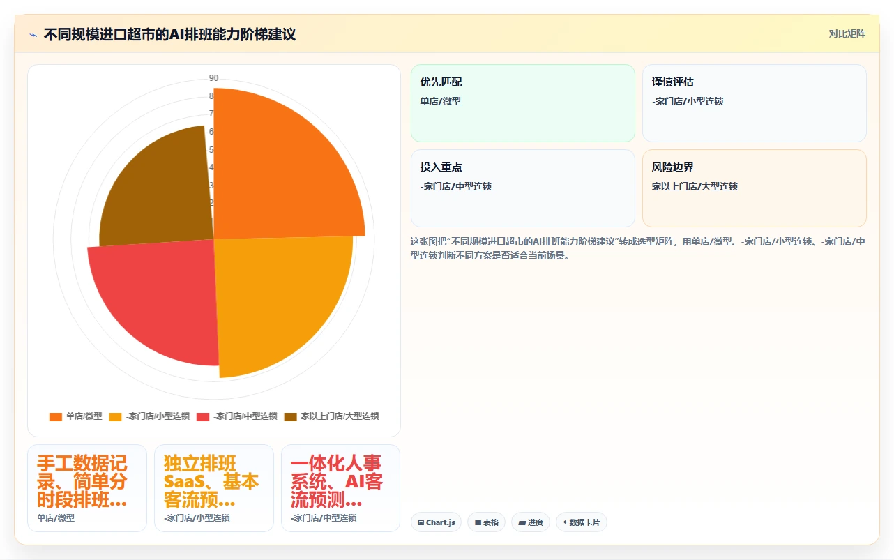 进口超市AI人事系统收银排班与客流量匹配