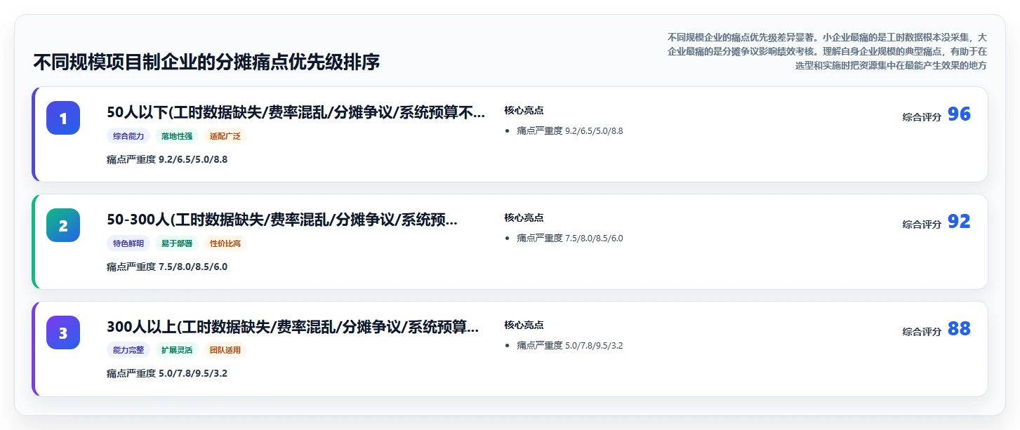 用AI人事系统解决项目制人员成本分摊难