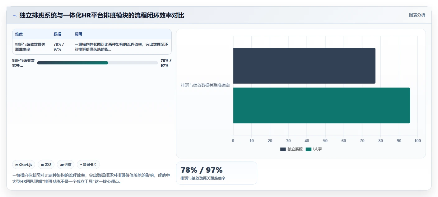 钉钉原生AI排班和第三方AI智能排班系统功能对比