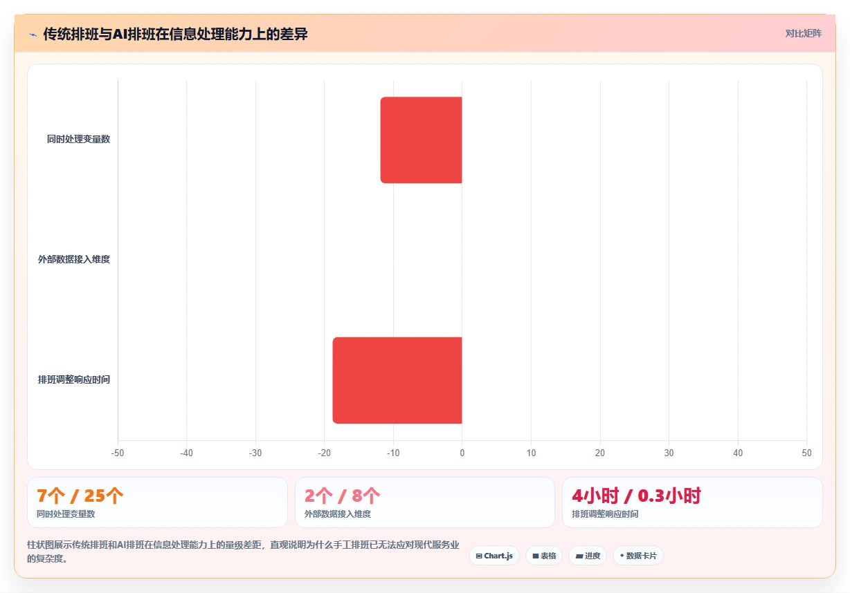 服务业AI智能排班系统如何提升人效