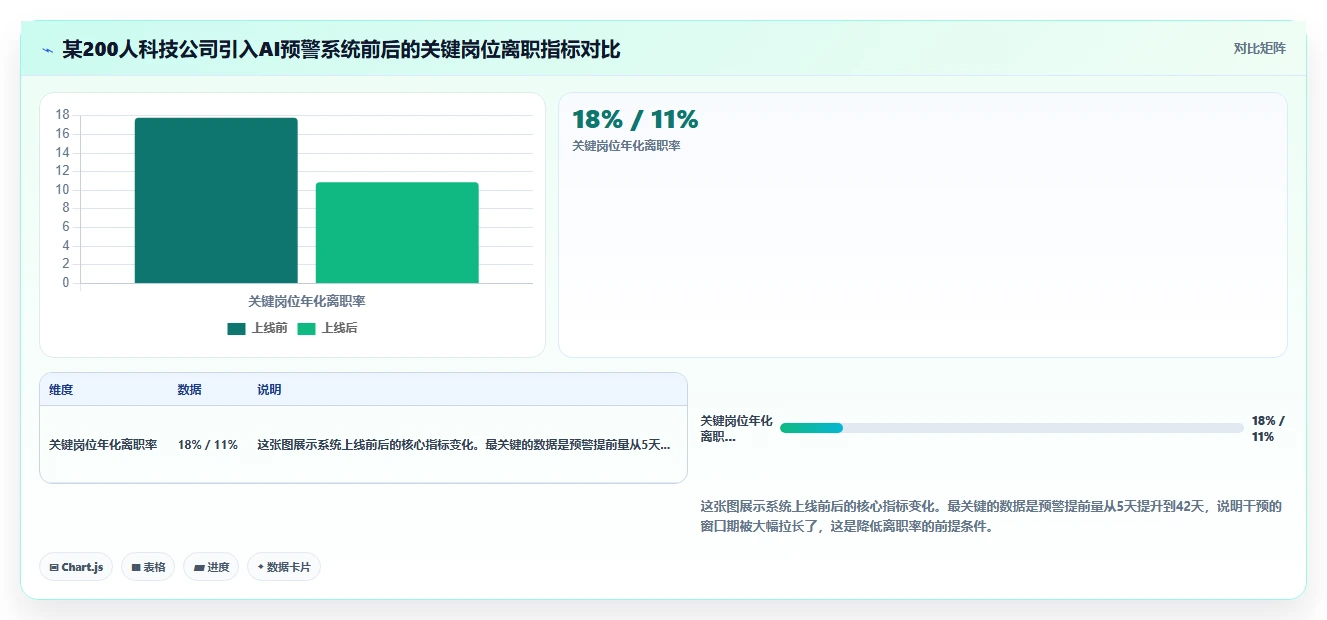 AI人事系统自动识别关键岗位离职风险并触发干预