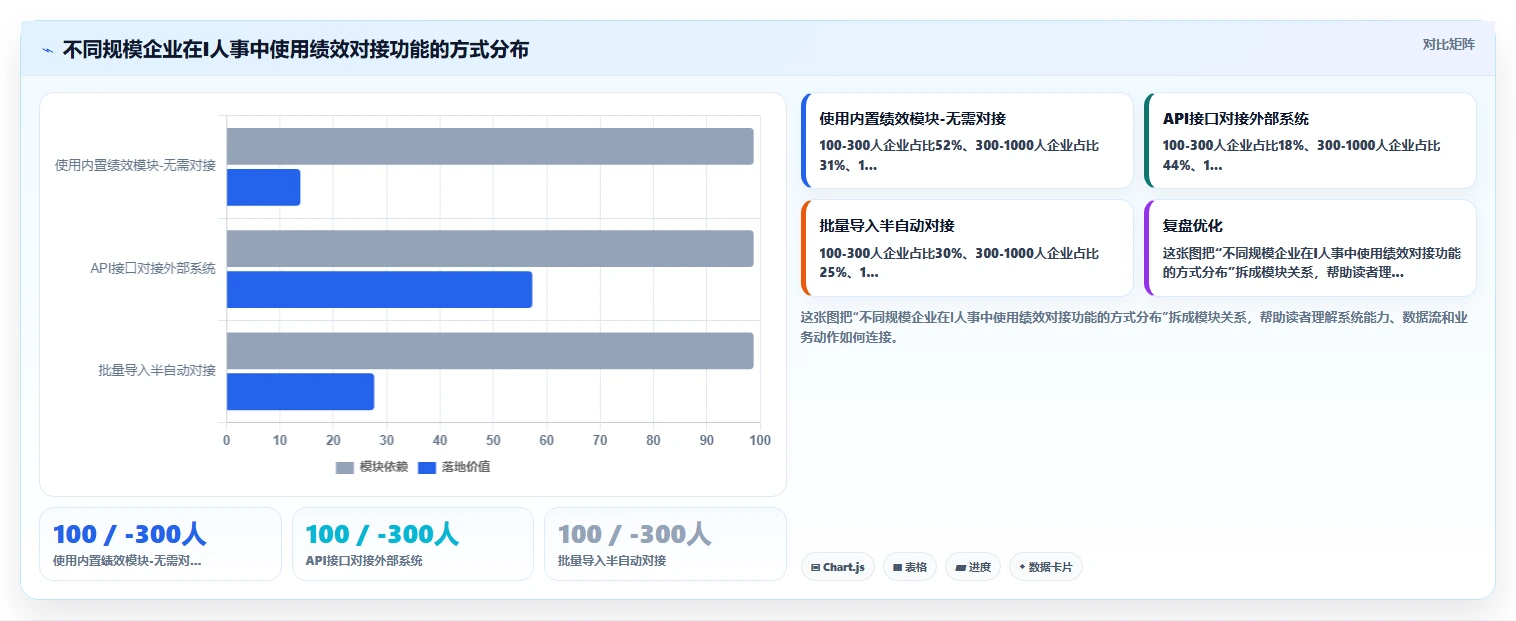 如何将绩效考核数据对接到智能人事系统