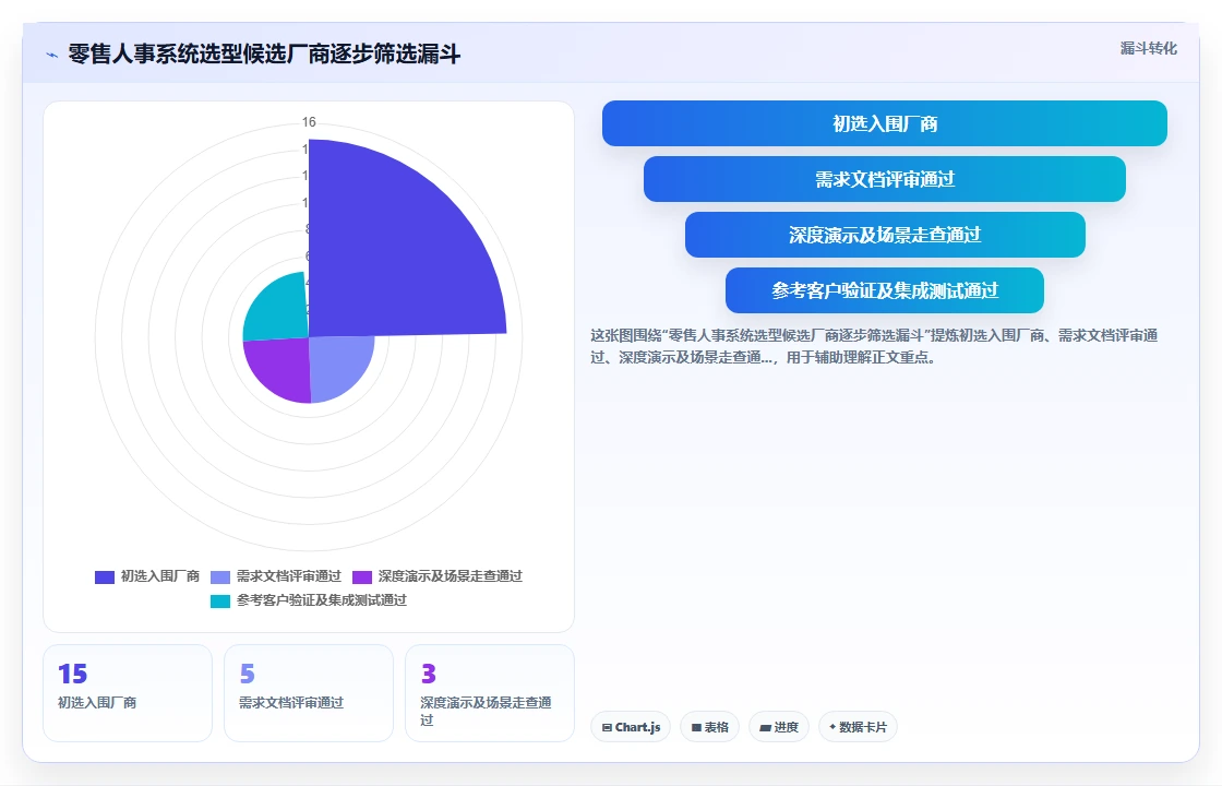 零售企业数字化人事系统如何选供应商