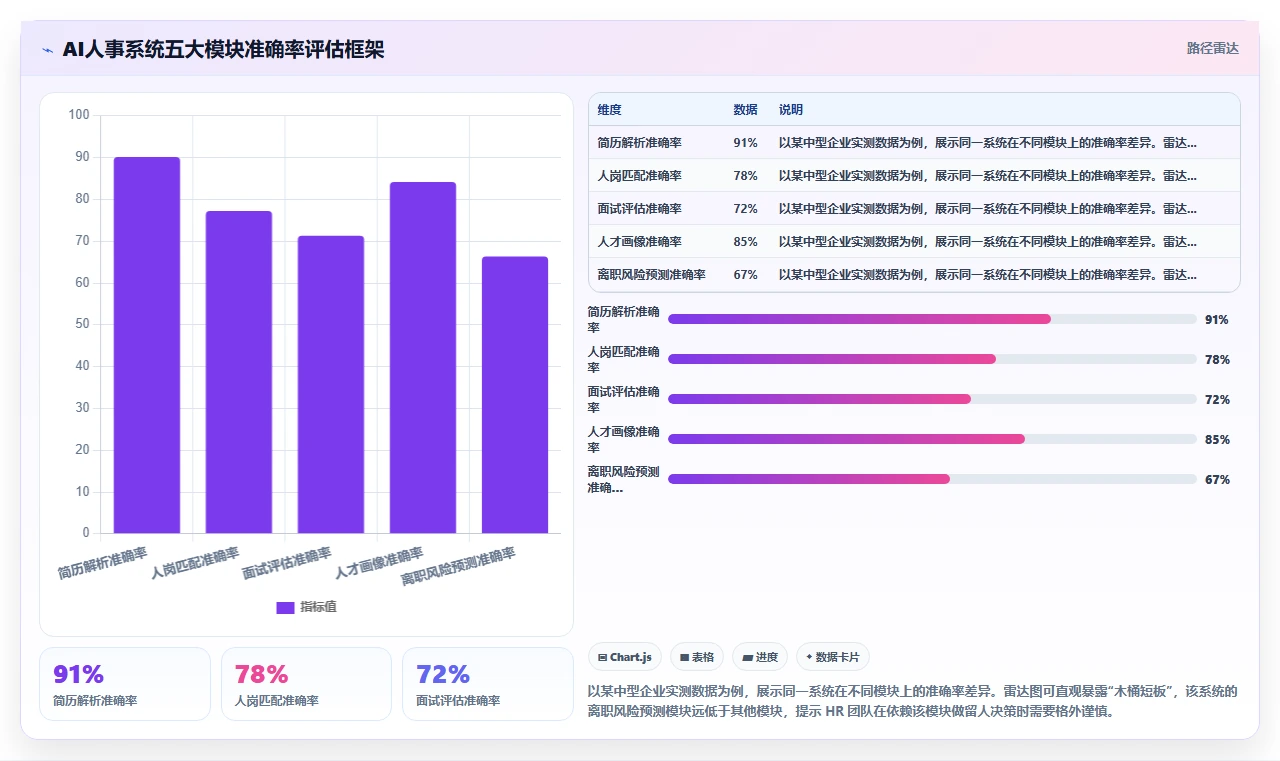 怎样测试AI人事系统的准确率