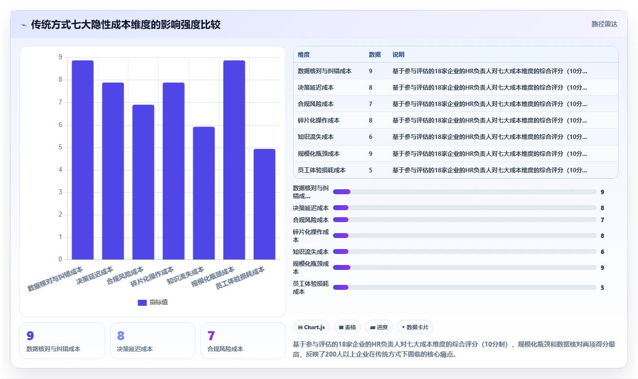 AI人事系统与传统方式的成本对比