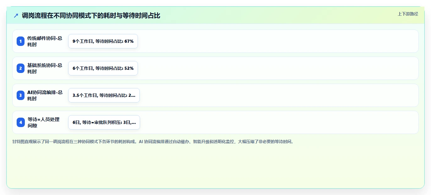 AI人事系统AI工作流编排有哪些优势