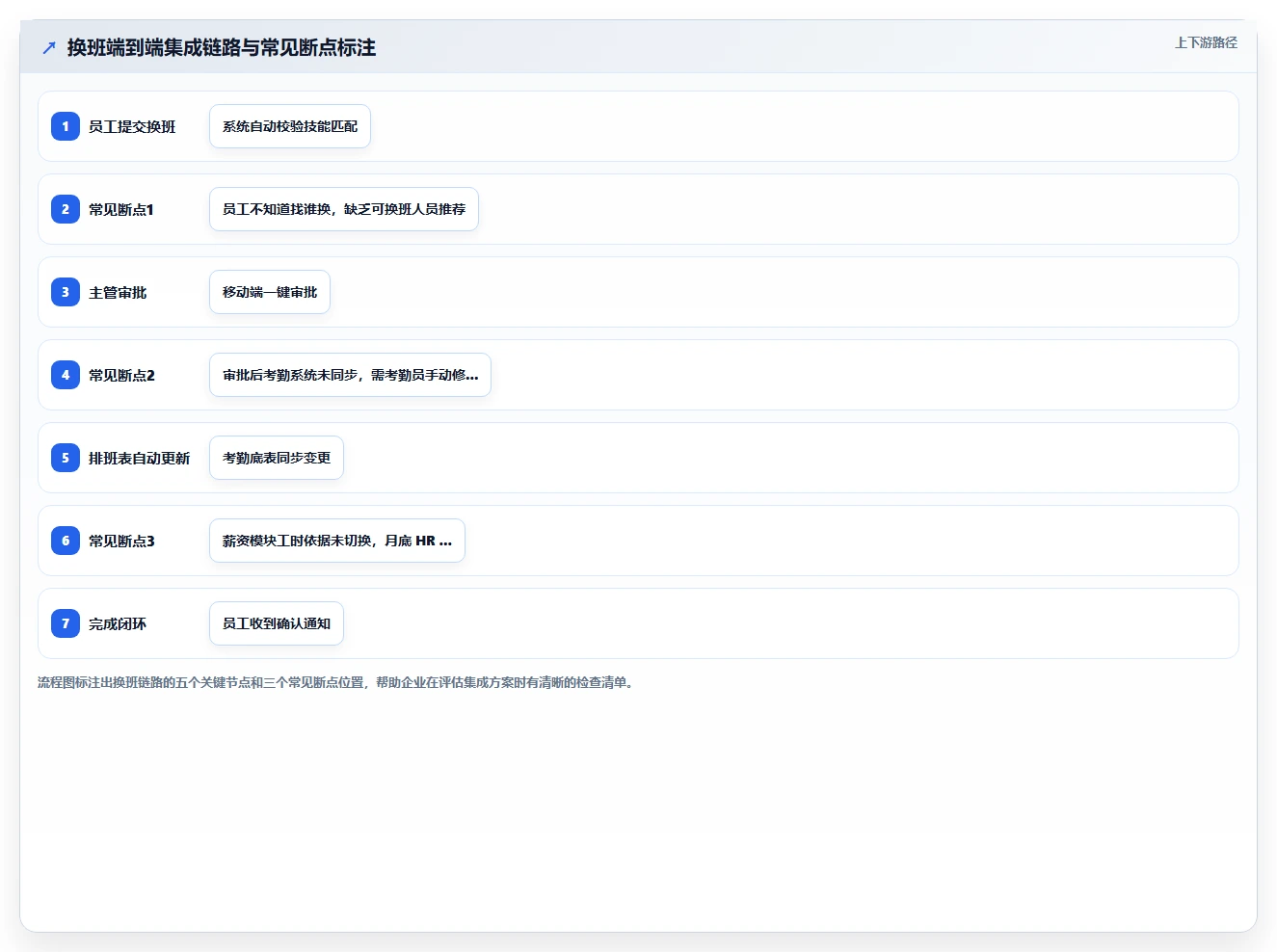 AI智能排班与员工服务系统的集成需求