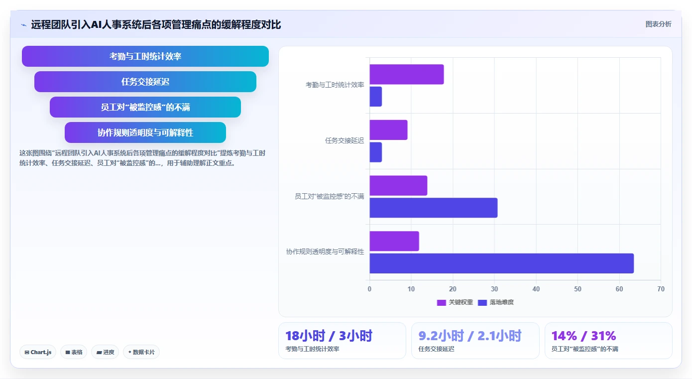 互联网公司用AI人事系统管理远程分布式团队经验