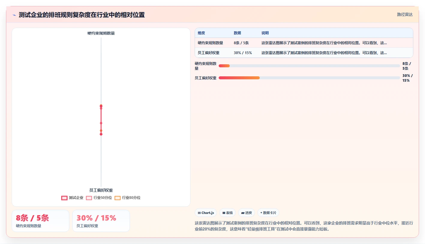 AI智能排班不同品牌对比