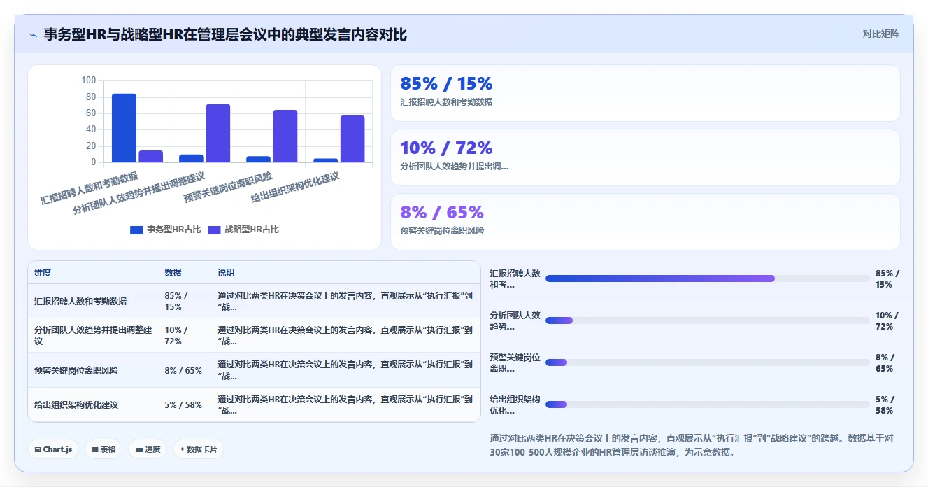 AI人事系统助力HR从事务型向战略型转变