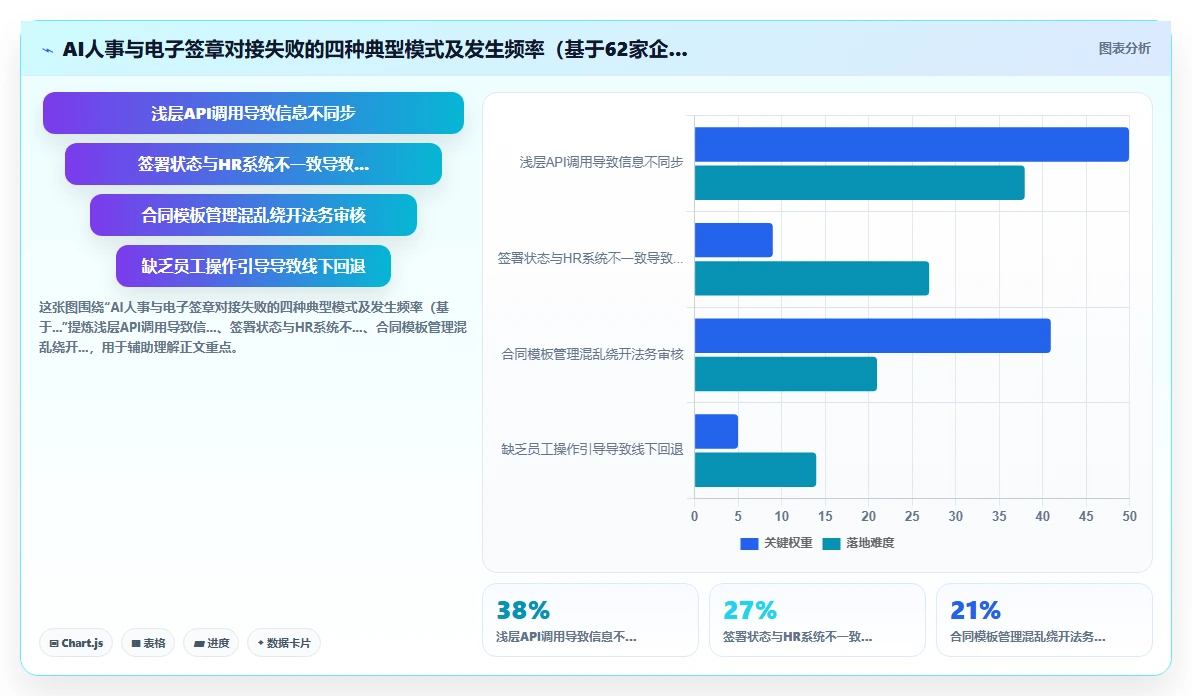AI人事系统对接电子签章系统实现合同秒签