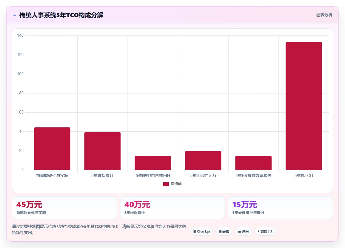 AI人事系统与传统系统的成本效益分析
