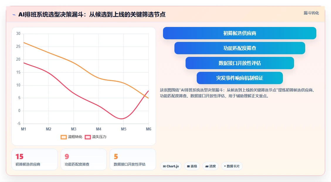 社交媒体AI人事系统内容审核员排班