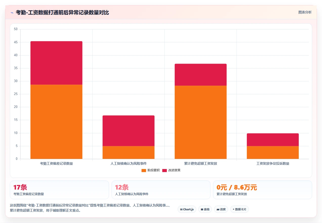 建筑行业项目制智能HR系统用工风控指南