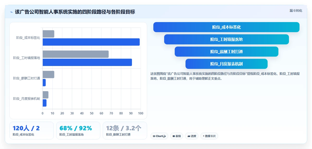 广告公司智能人事系统项目利润与人力成本核算
