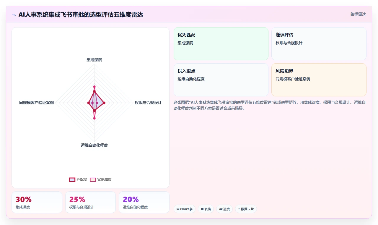 AI人事系统集成飞书审批打通入转调离