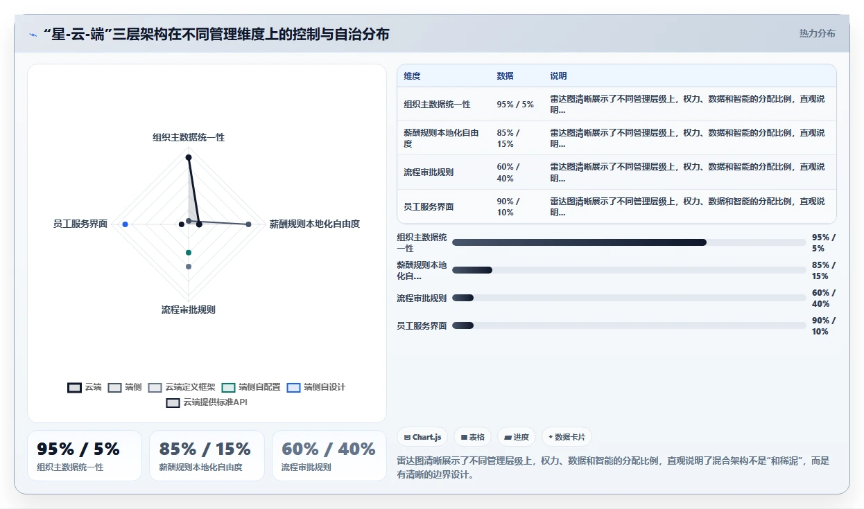 大型集团是用统一AI人事系统还是多个区域性HR系统