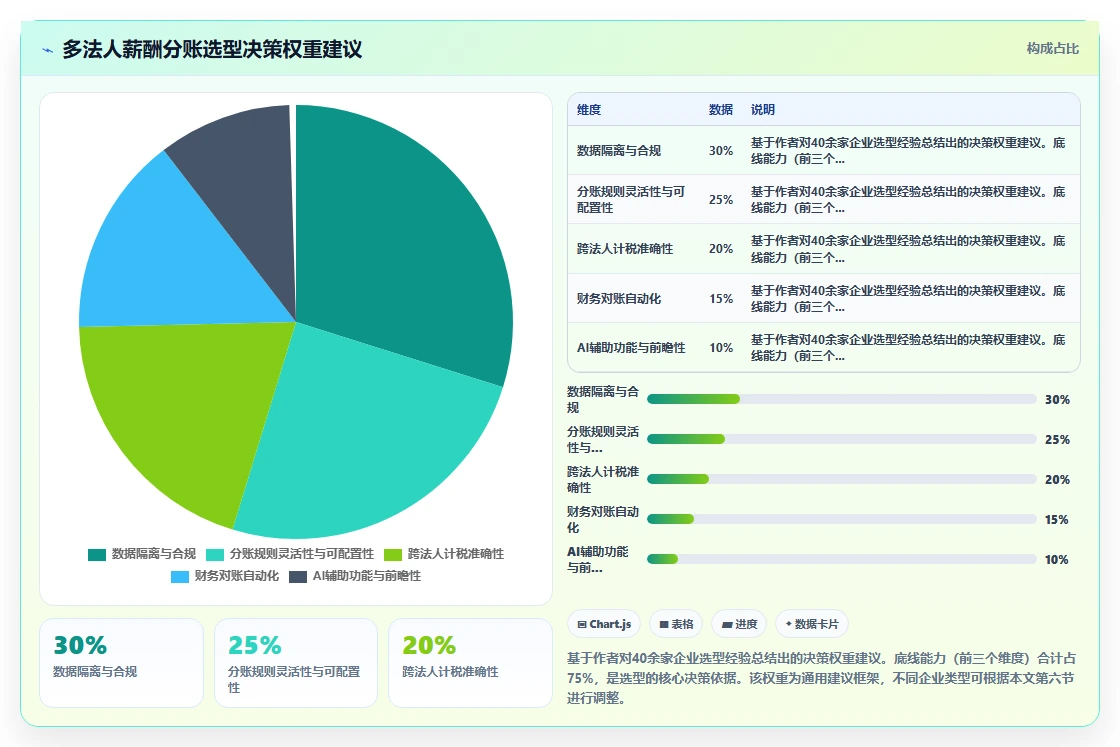 AI智能人事系统在多法人架构下的薪酬分账能力对比