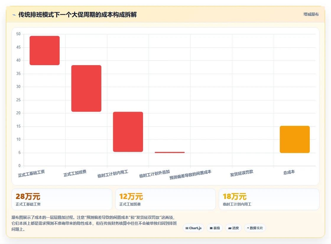 电商仓储分拣员高峰期AI智能排班案例