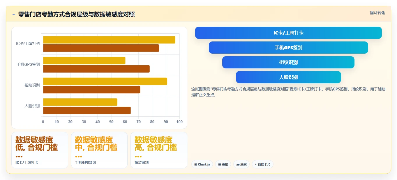 AI人资系统在零售行业的合规性考虑