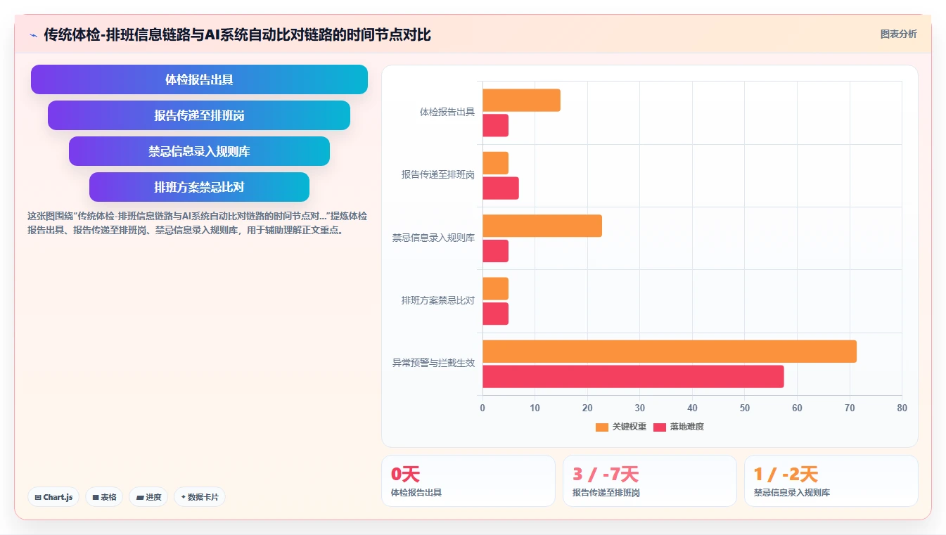 垃圾处理厂AI人事系统特殊工种健康合规排班