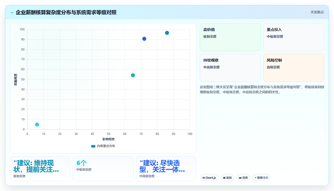 借助数字化人事系统解决薪酬核算效率低