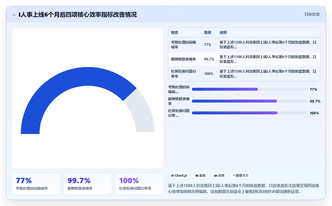 AI人事系统助力集团公司提升运营效率