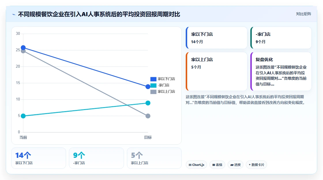 AI人事系统在餐饮行业的应用价值评估