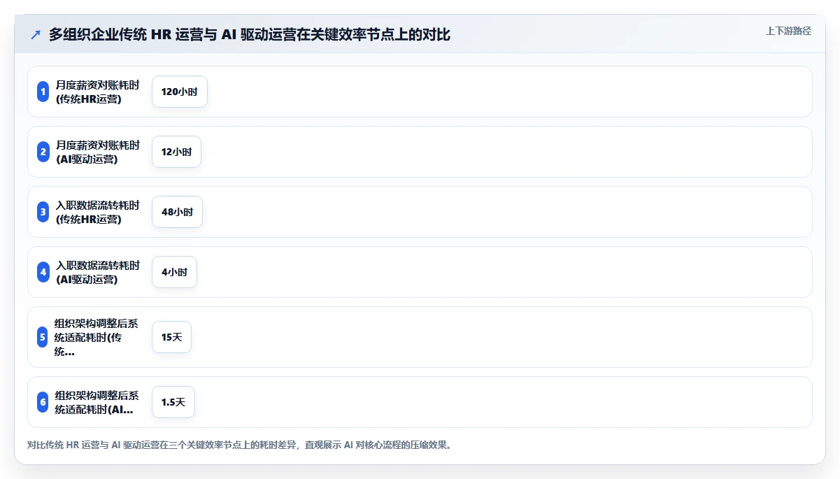 AI人事系统如何优化多组织企业业务流程