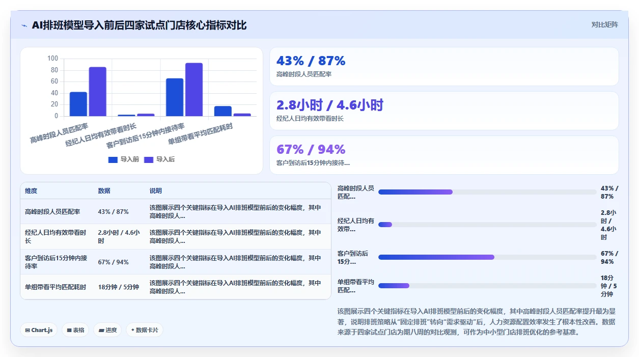 房产中介门店AI人事系统带看量与排班联动