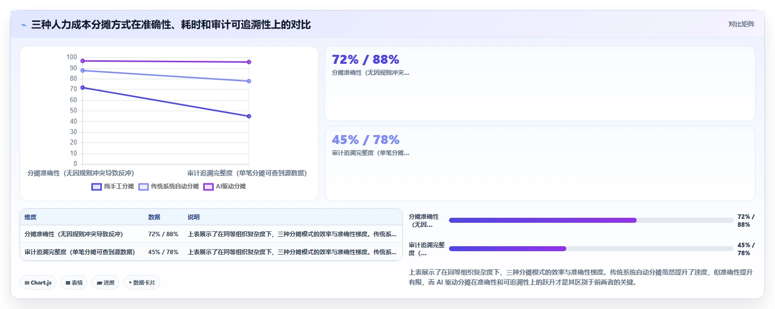 AI人事系统同财务系统人力成本自动分摊