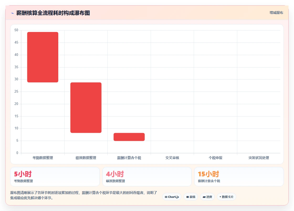 AI人事系统与个税系统集成最佳实践