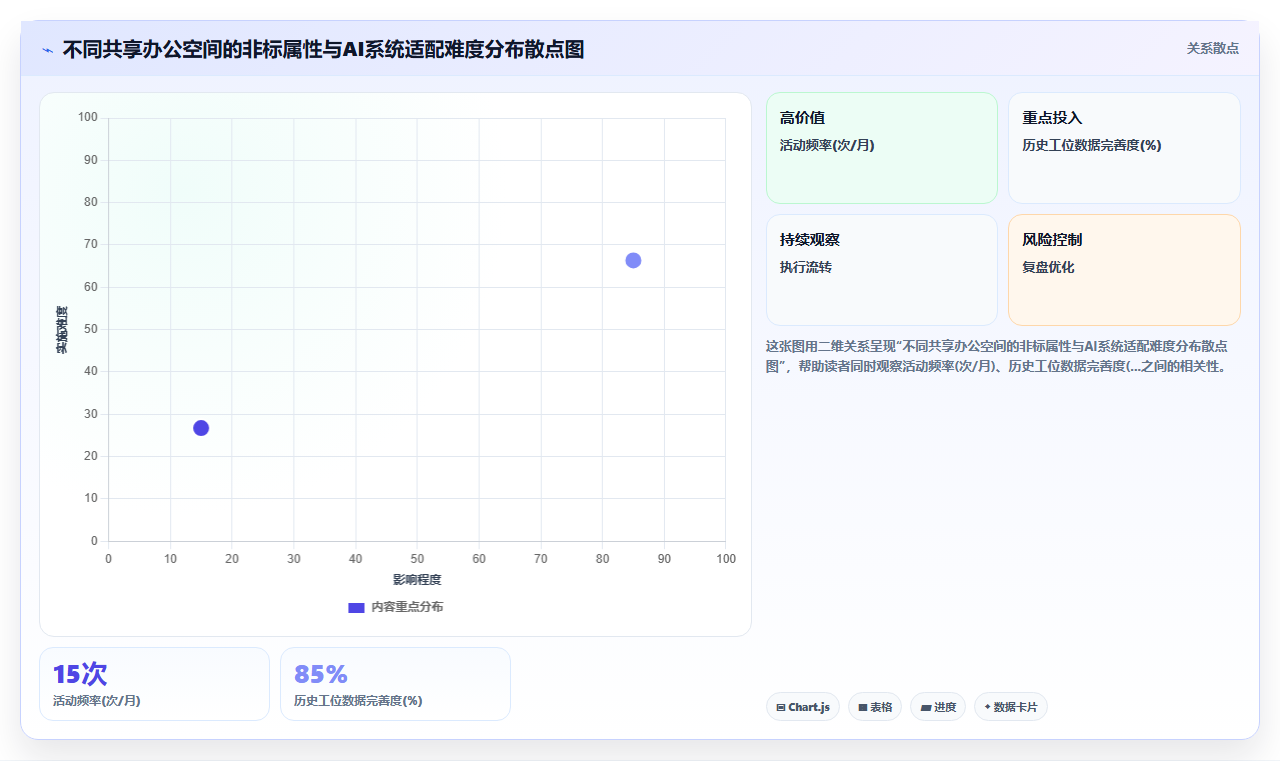 共享办公空间AI人事系统管理社区经理工作排班