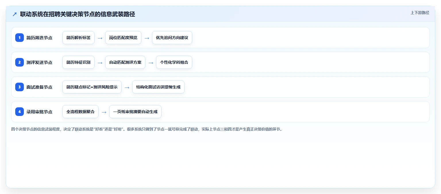 AI人力资源系统与人才测评系统联动精准招聘