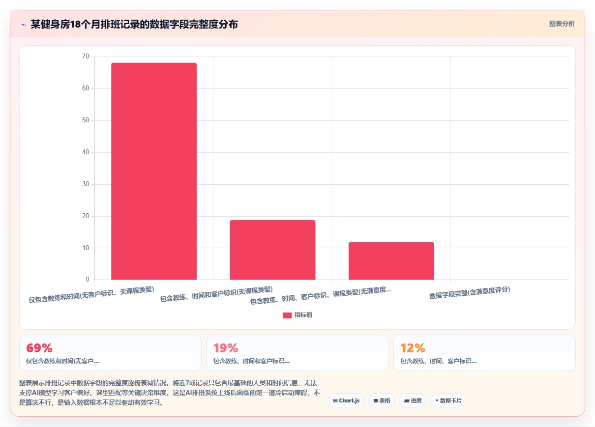 体育健身行业AI智能排班私教预约管理