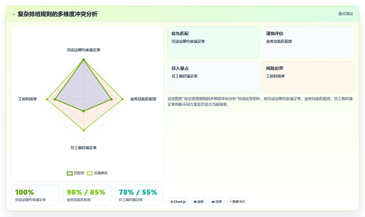 智能人事系统如何处理复杂排班规则