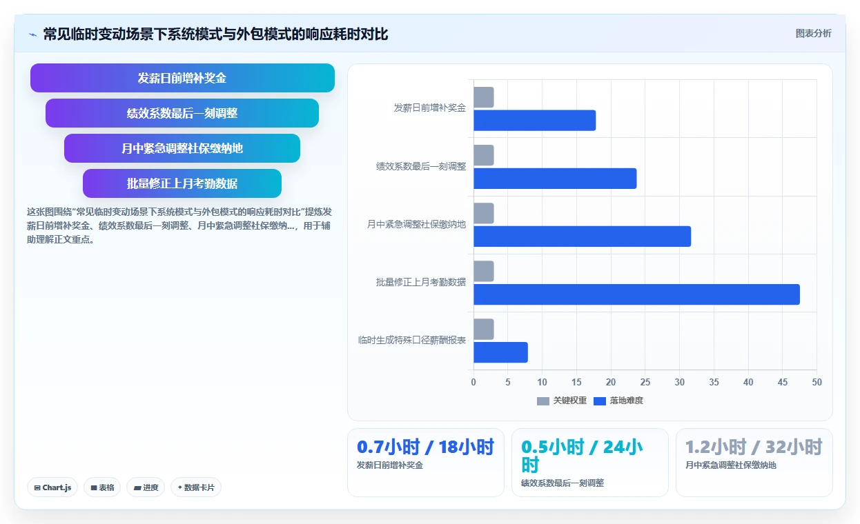 复杂算薪场景下AI人事系统与薪酬外包服务对比